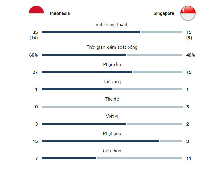 Kết quả Indonesia vs Singapore
