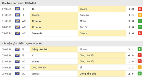 Phong độ thi đấu gần đây Croatia và CH Séc: