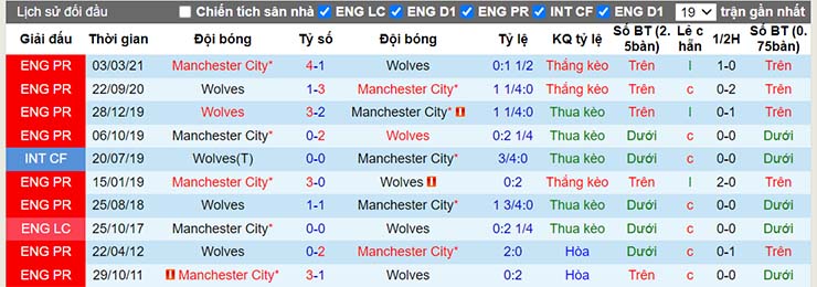 Lịch sử đối đầu Man City vs Wolves ngày 11/12