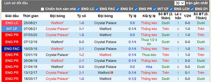 Lịch sử đối đầu Watford vs Crystal Palace ngày 18/12