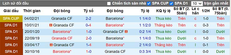 Lịch sử đối đầu Barcelona vs Granada