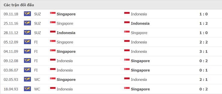 Lịch sử đối đầu Singapore vs Indonesia ngày 18/12