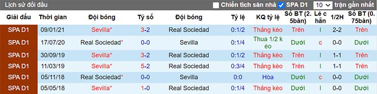 Lịch sử đối đầu Sociedad vs Sevilla