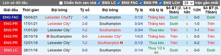 Lịch sử đối đầu Southampton vs Leicester