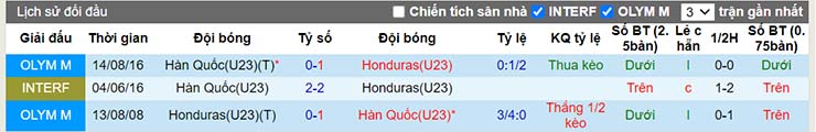 Lịch sử đối đầu U23 Hàn Quốc vs U23 Honduras