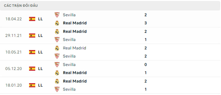 soi kèo Real Madrid vs Sevilla