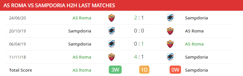 soi-keo-roma-vs-sampdoria-21h00-ngay-03-01-2021-4